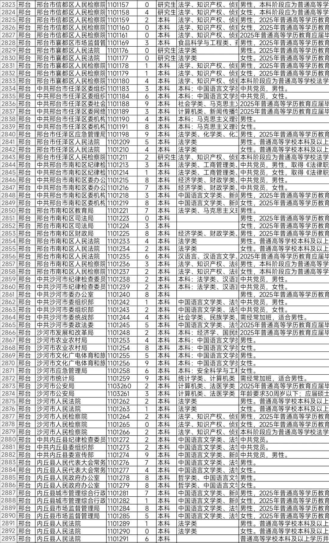河北2025年省考报名人数不足10人岗位（三）