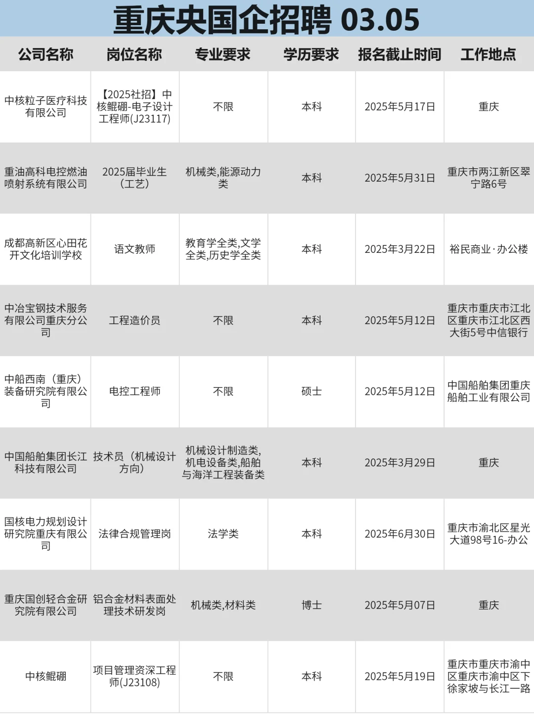 3月5|重庆突然开放很多不用笔试的央国企