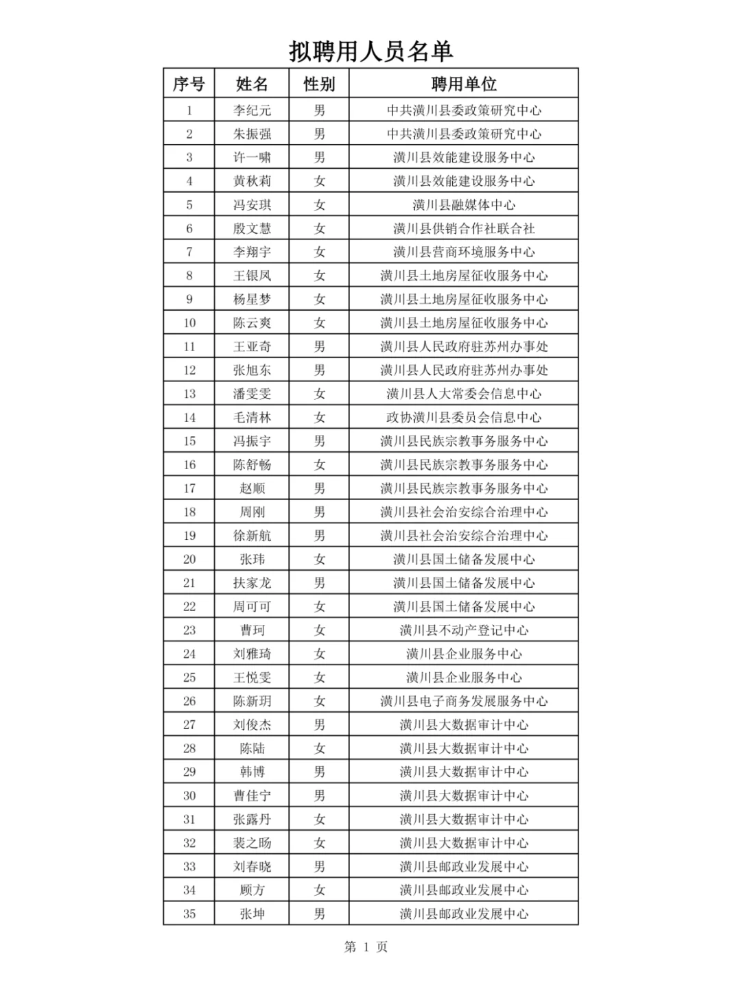 潢川县2024年事业单位招聘拟聘用人员公示