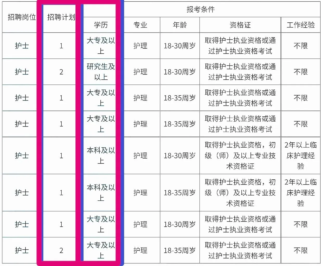 护理人都收到3.4日事业编招聘公告了吗