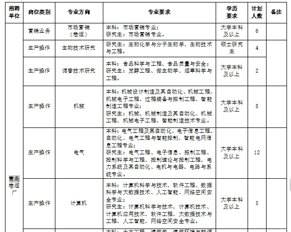 国企招录57人！烟草公司青岛分公司