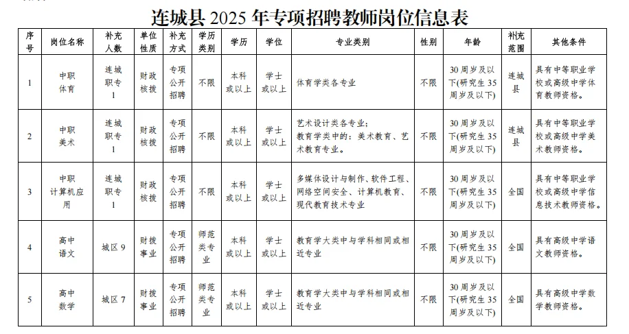 连城县专项招聘编内教师125名！本科起报！