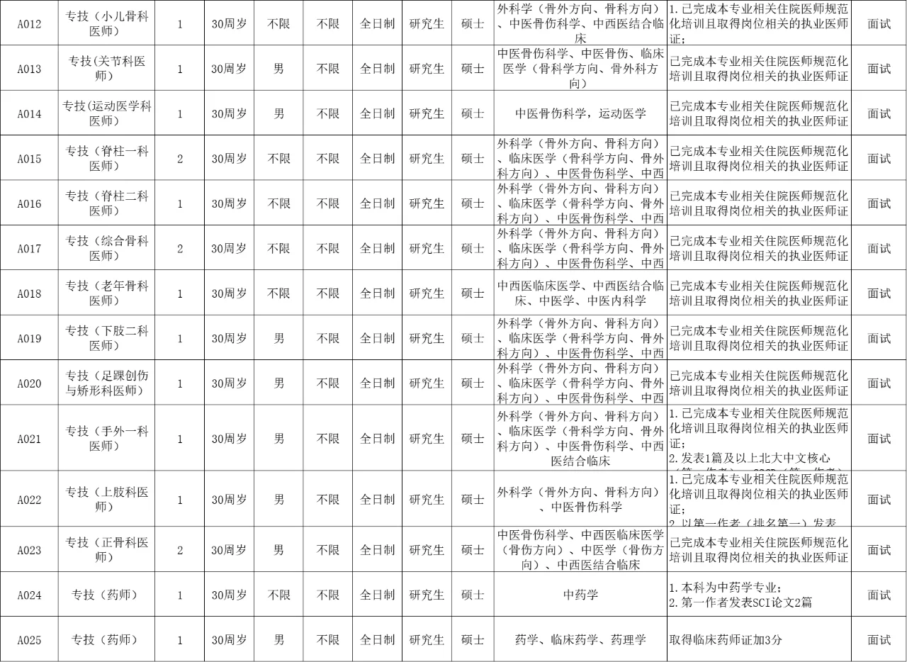 含行政/财务/后勤岗！泉州正骨医院招112人