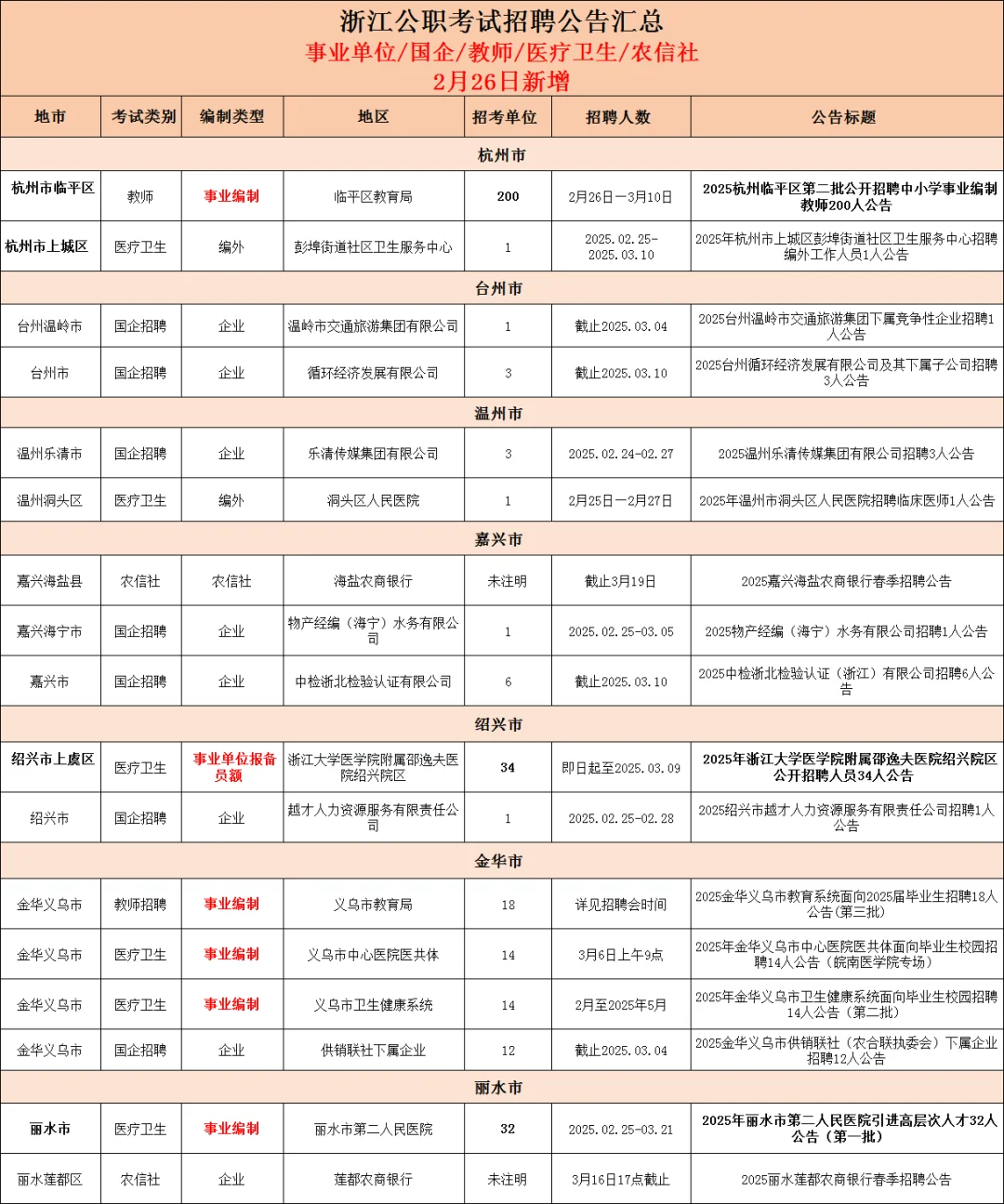 含编制！浙江考编国企招300+人！2月26日新增