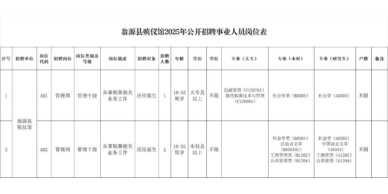 大专可报，翁源事业编3人！管理类可冲