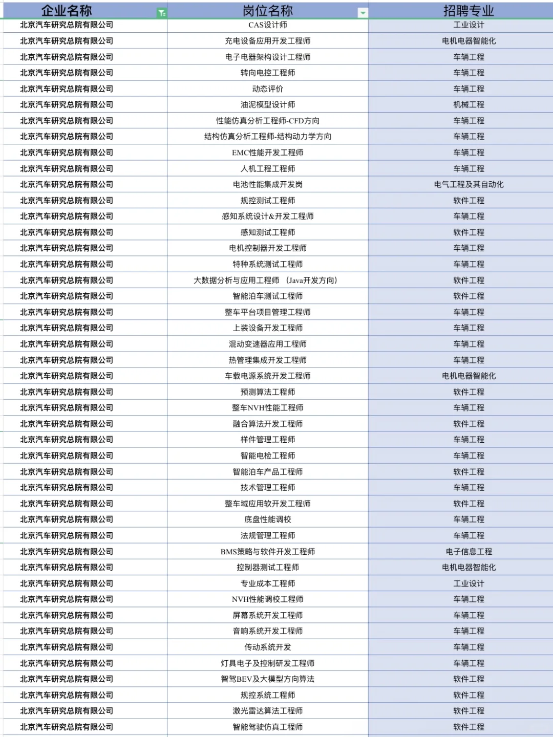 北京汽车研究总院正式工急招‼️