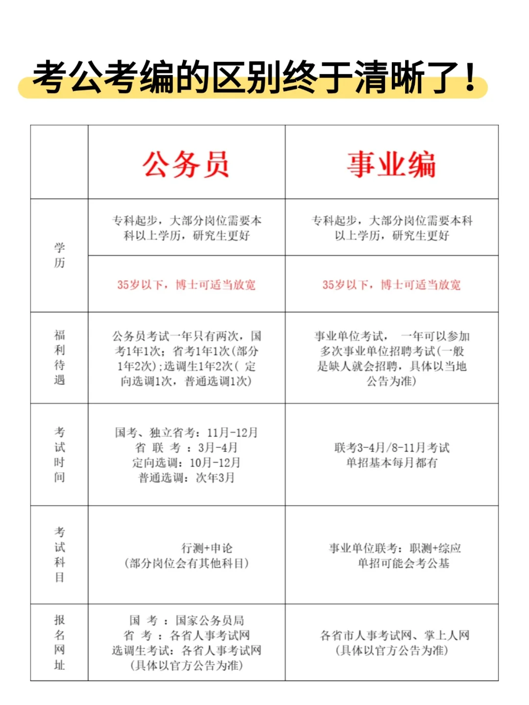 老天奶！怎么还有人分不清考公考编的区别啊