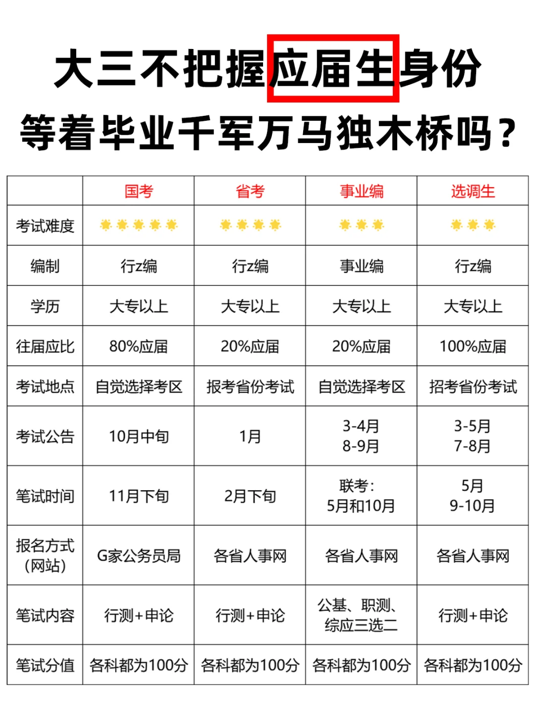 听人劝吃饱饭，26考公大三真得抓住机会❗