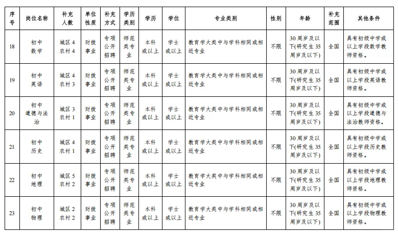 连城县专项招聘编内教师125名！本科起报！