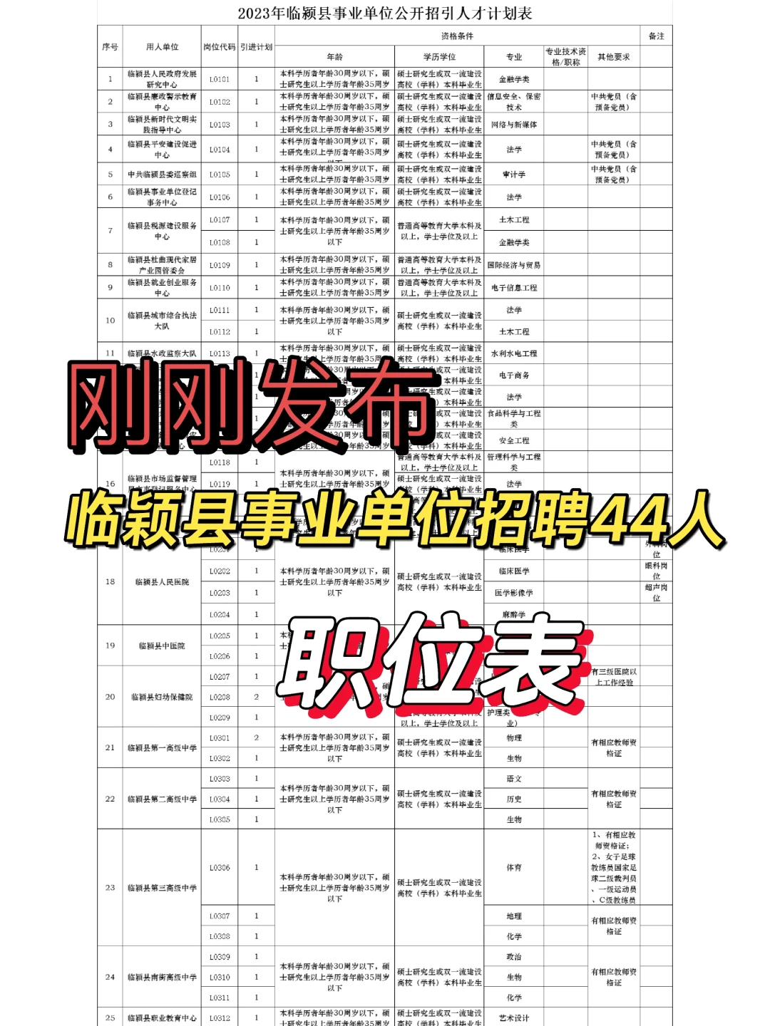 临颍县事业单位公开招聘44人职位表！！