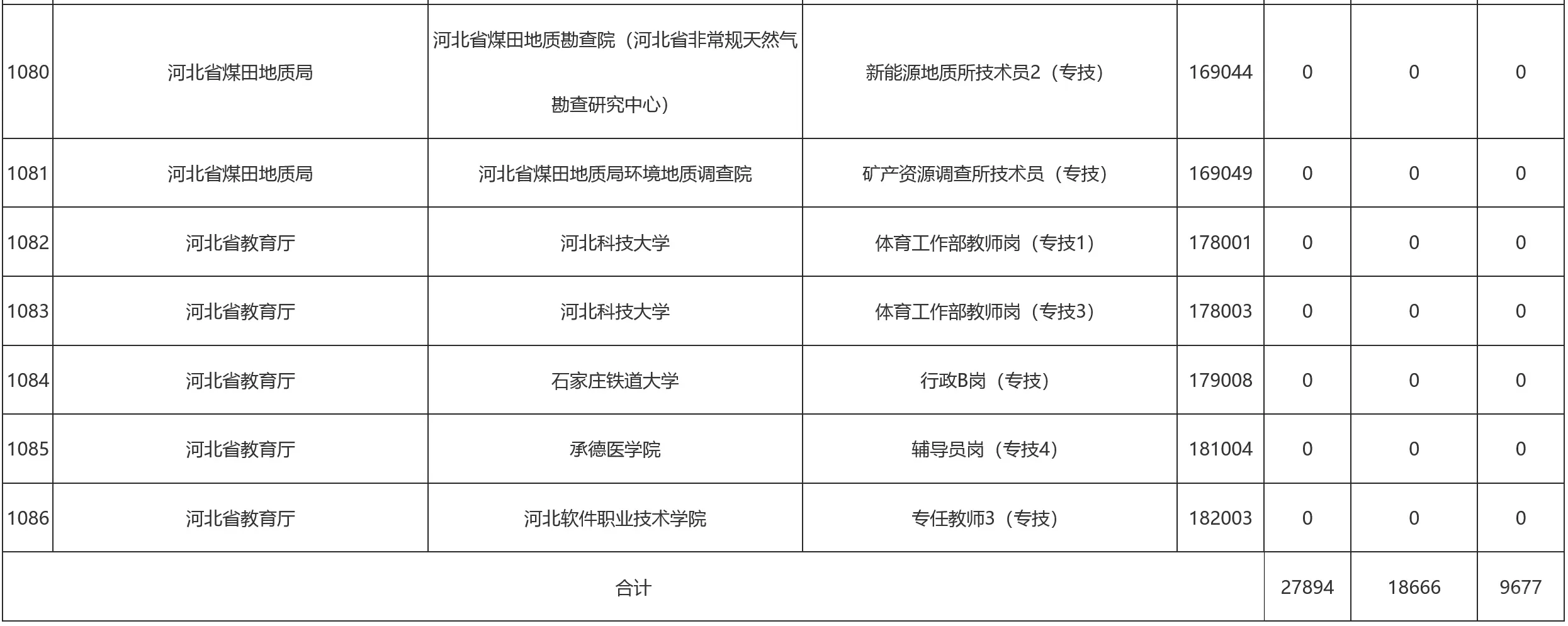 投就有！多所高校岗位无人报名！