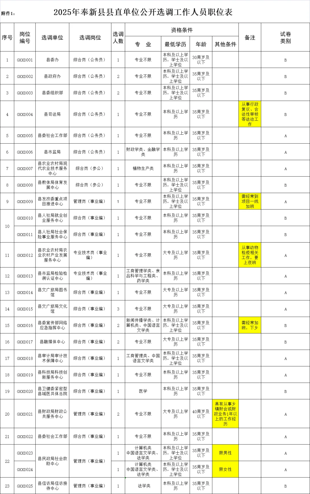 🔥奉新县县直单位公开选调啦，32 个岗位等你