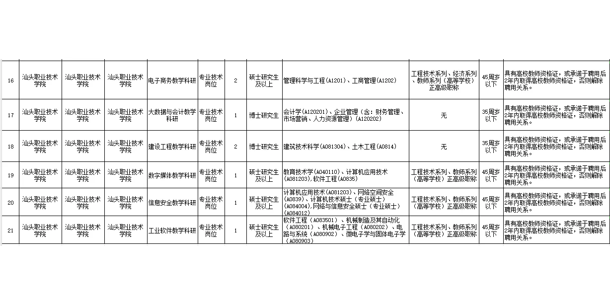 汕头职业技术学院2025年上半年公开招聘