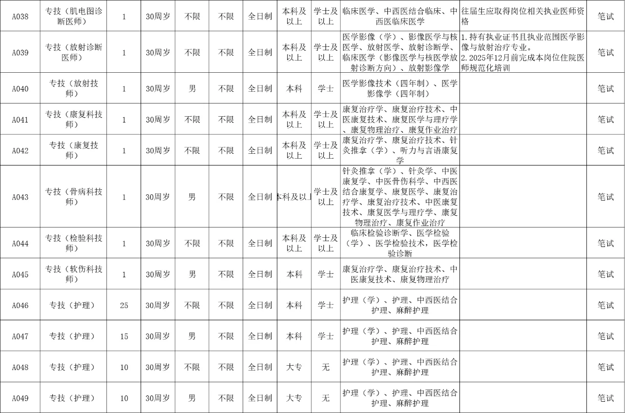 含行政/财务/后勤岗！泉州正骨医院招112人