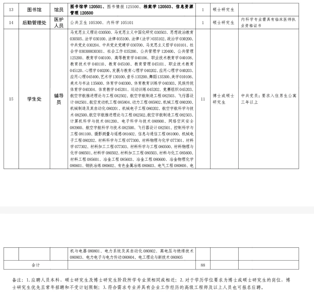 西安公办专科招聘88人，硕士起报！