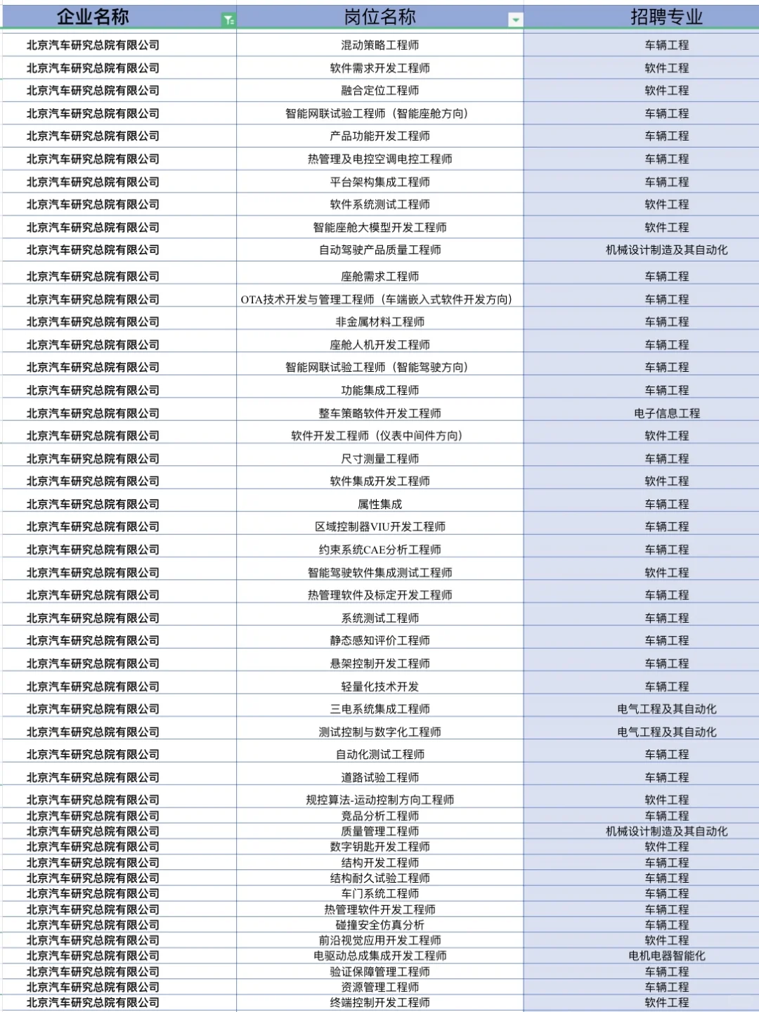 北京汽车研究总院正式工急招‼️