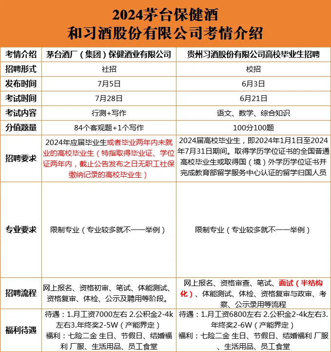 就业机会！茅台与习酒招聘考情！