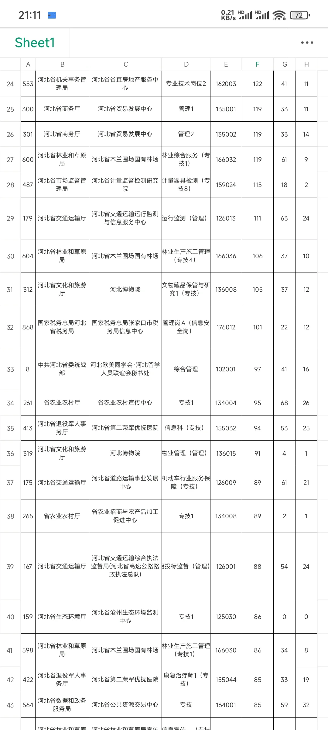 来看看省直报名人数前一百的岗位🧐