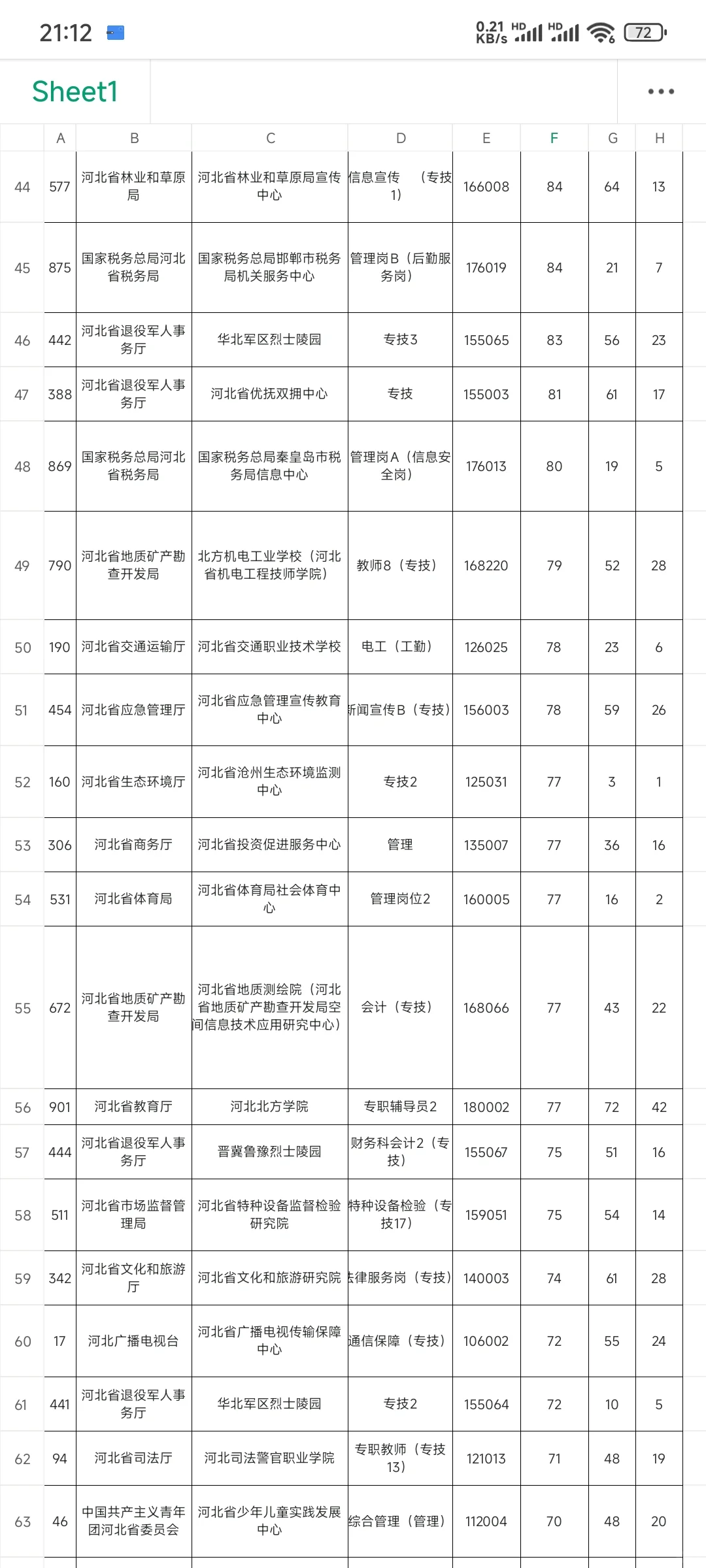 来看看省直报名人数前一百的岗位🧐