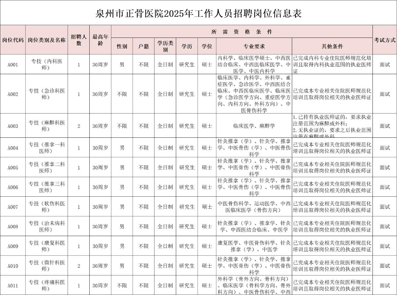 含行政/财务/后勤岗！泉州正骨医院招112人