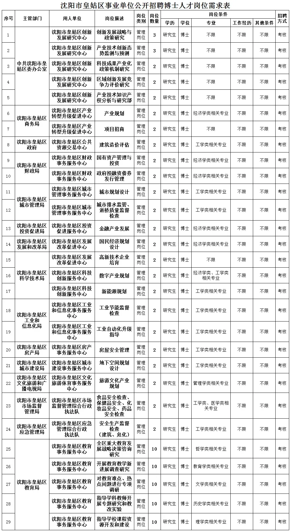沈阳市皇姑区事业单位招聘100人