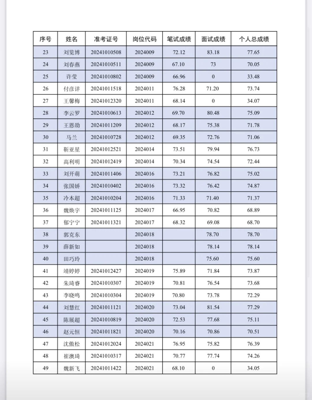 濮阳县人才引进总成绩已公布