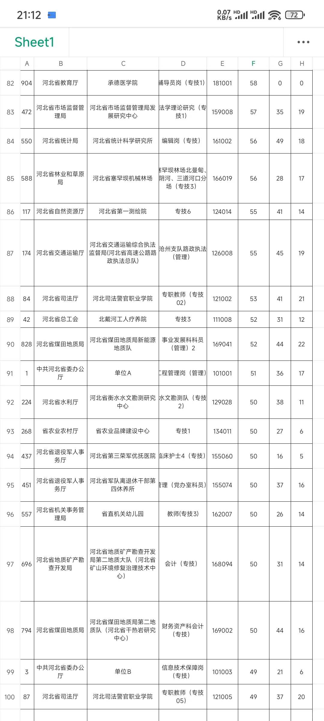 来看看省直报名人数前一百的岗位🧐