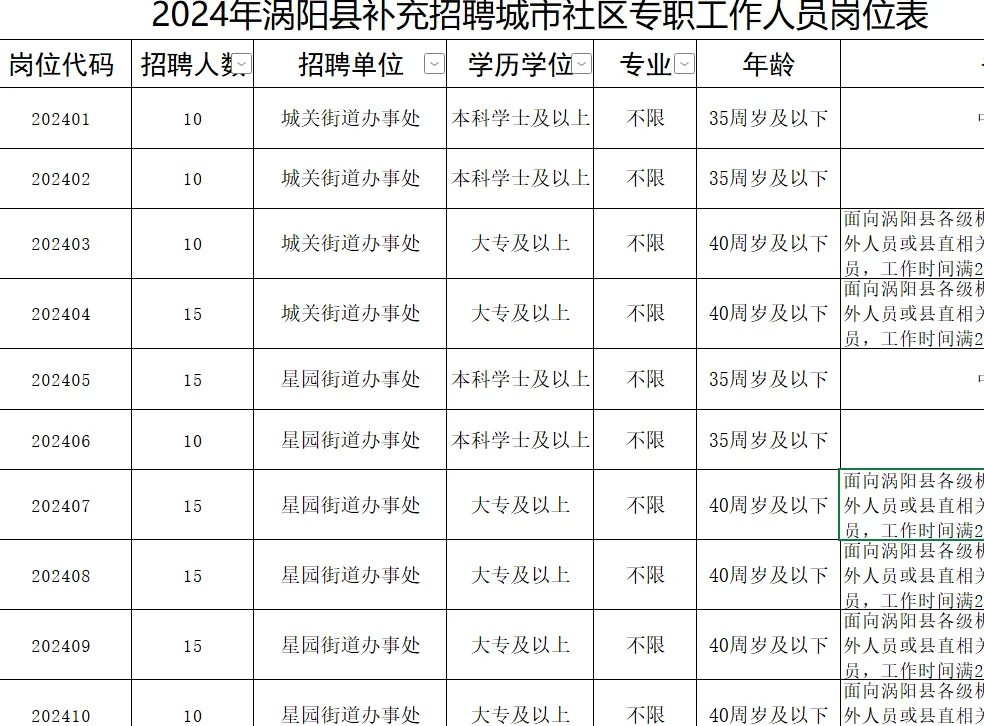 亳州涡阳县招城市社区专职工作者125人❗❗