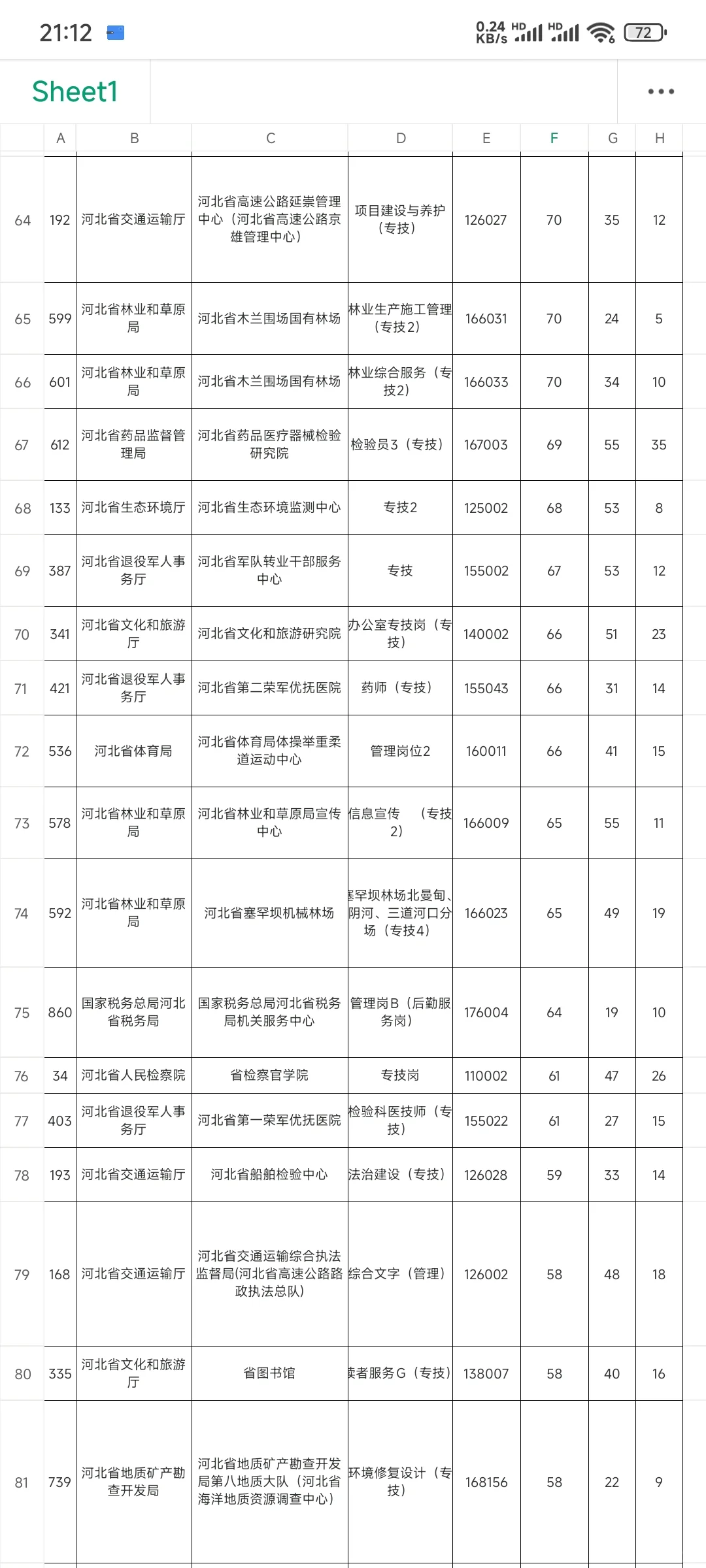 来看看省直报名人数前一百的岗位🧐