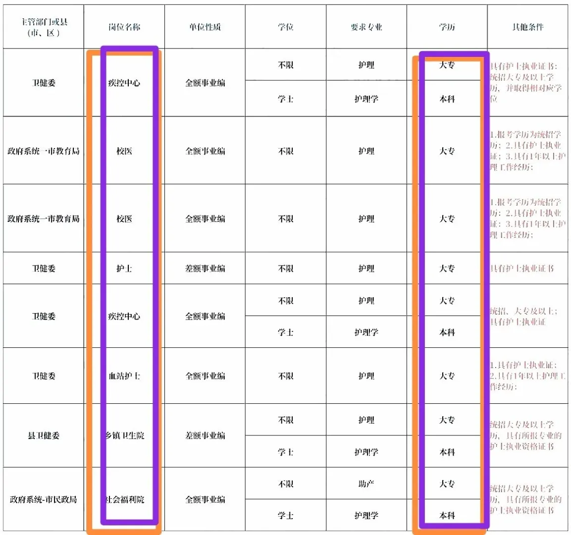 护理人都收到3.4日事业编招聘公告了吗