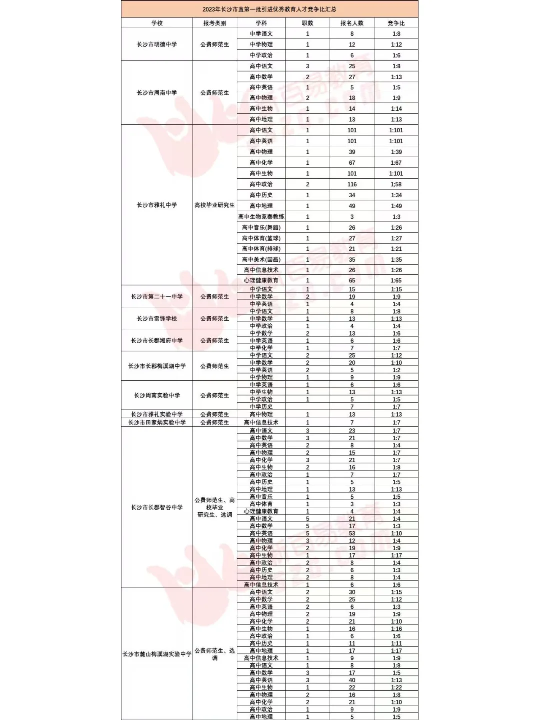 小道消息：25年长沙市直第二批招约800人