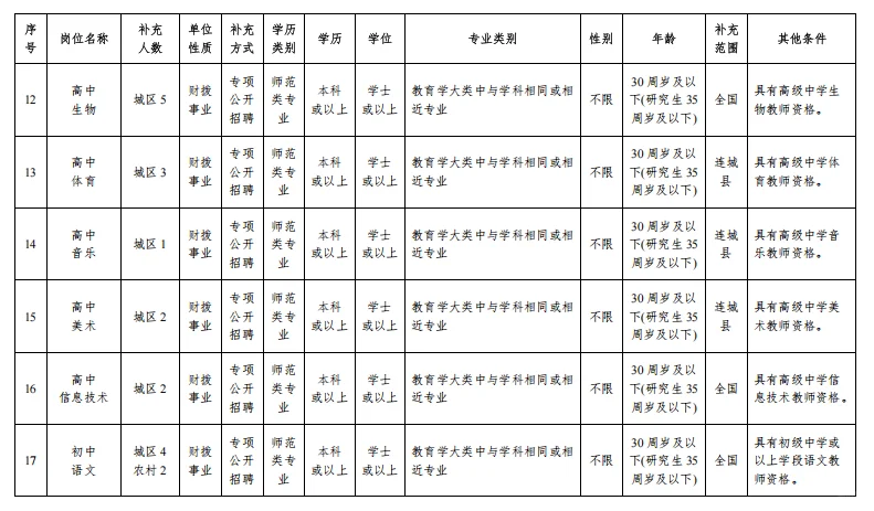 连城县专项招聘编内教师125名！本科起报！