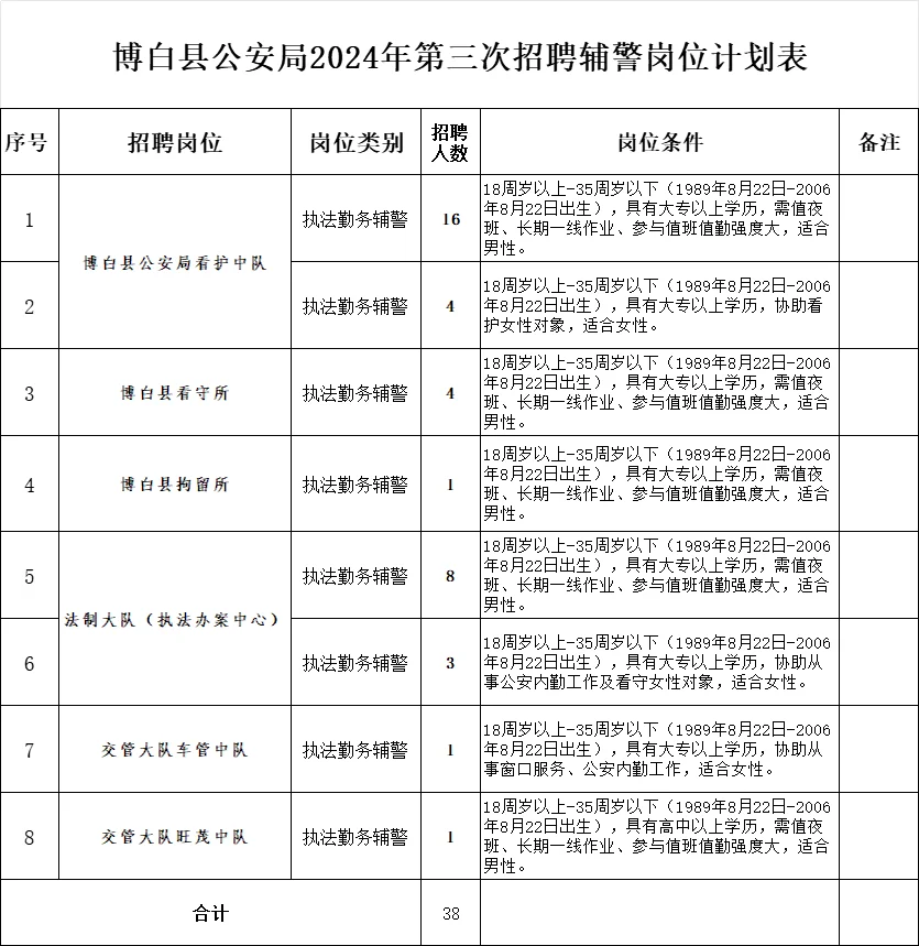 玉林博白县聘辅警38人