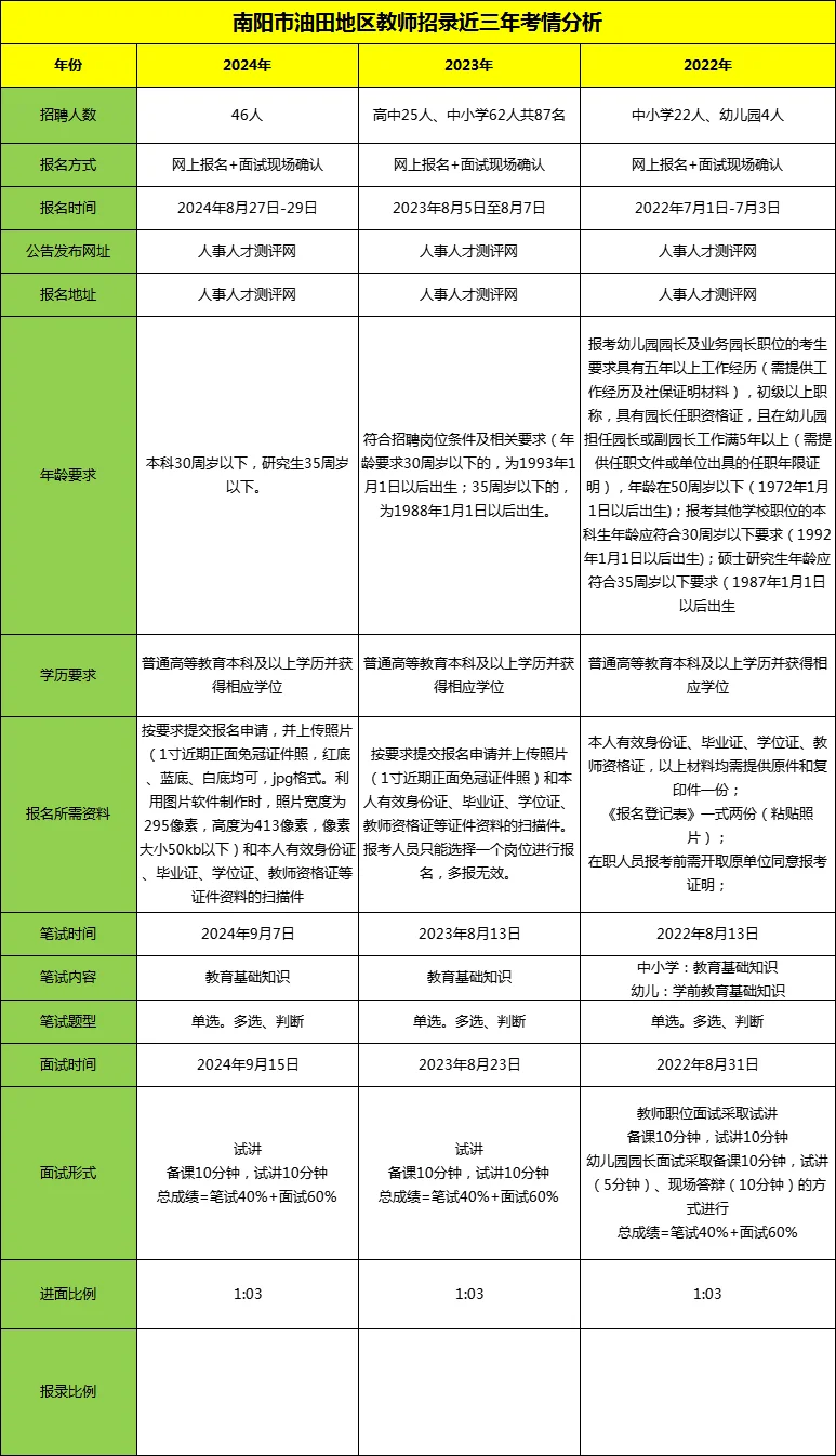 南阳油田招教考情分析！近三年汇总