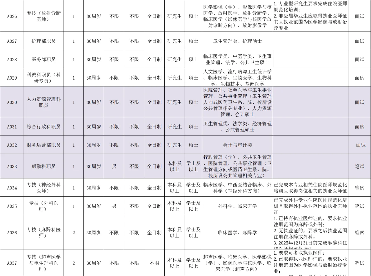 含行政/财务/后勤岗！泉州正骨医院招112人