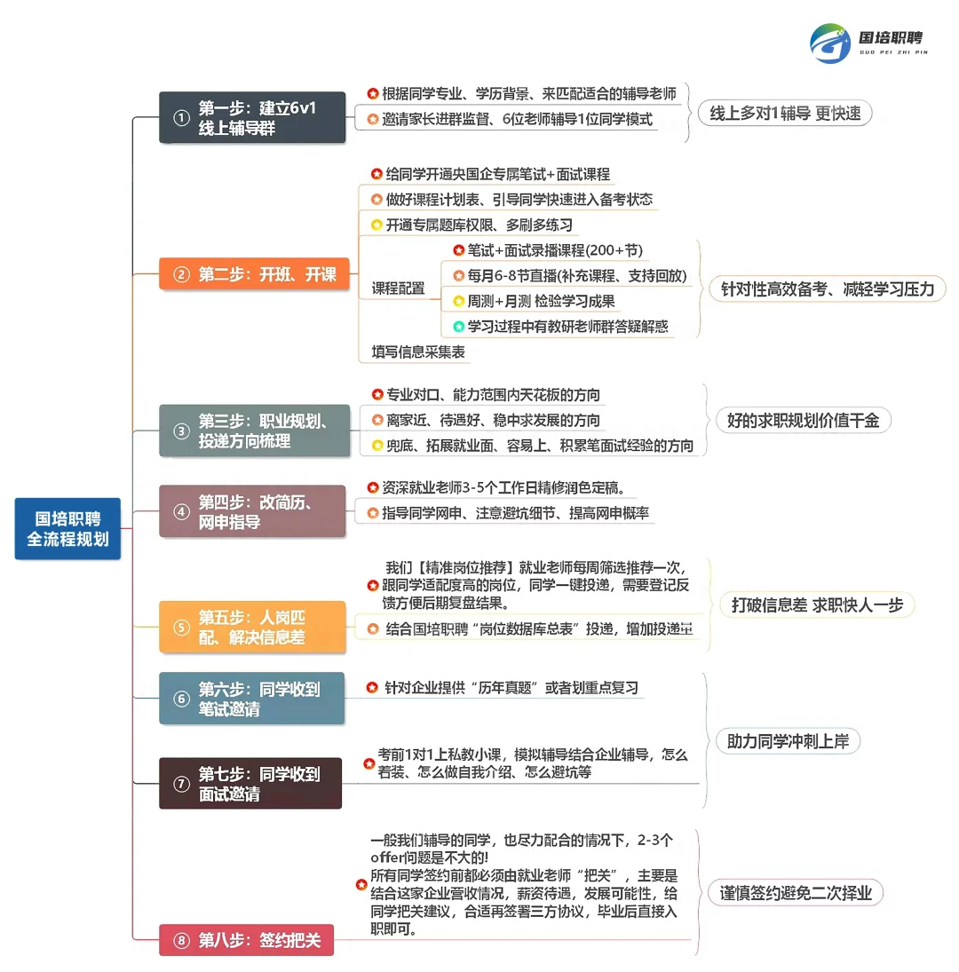 央国企顺利上岸秘籍