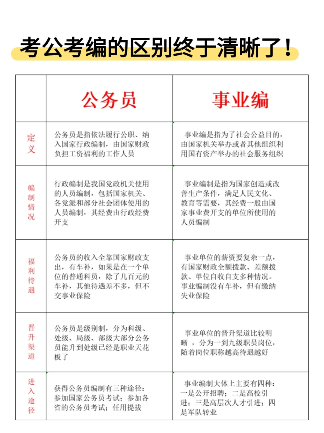 老天奶！怎么还有人分不清考公考编的区别啊