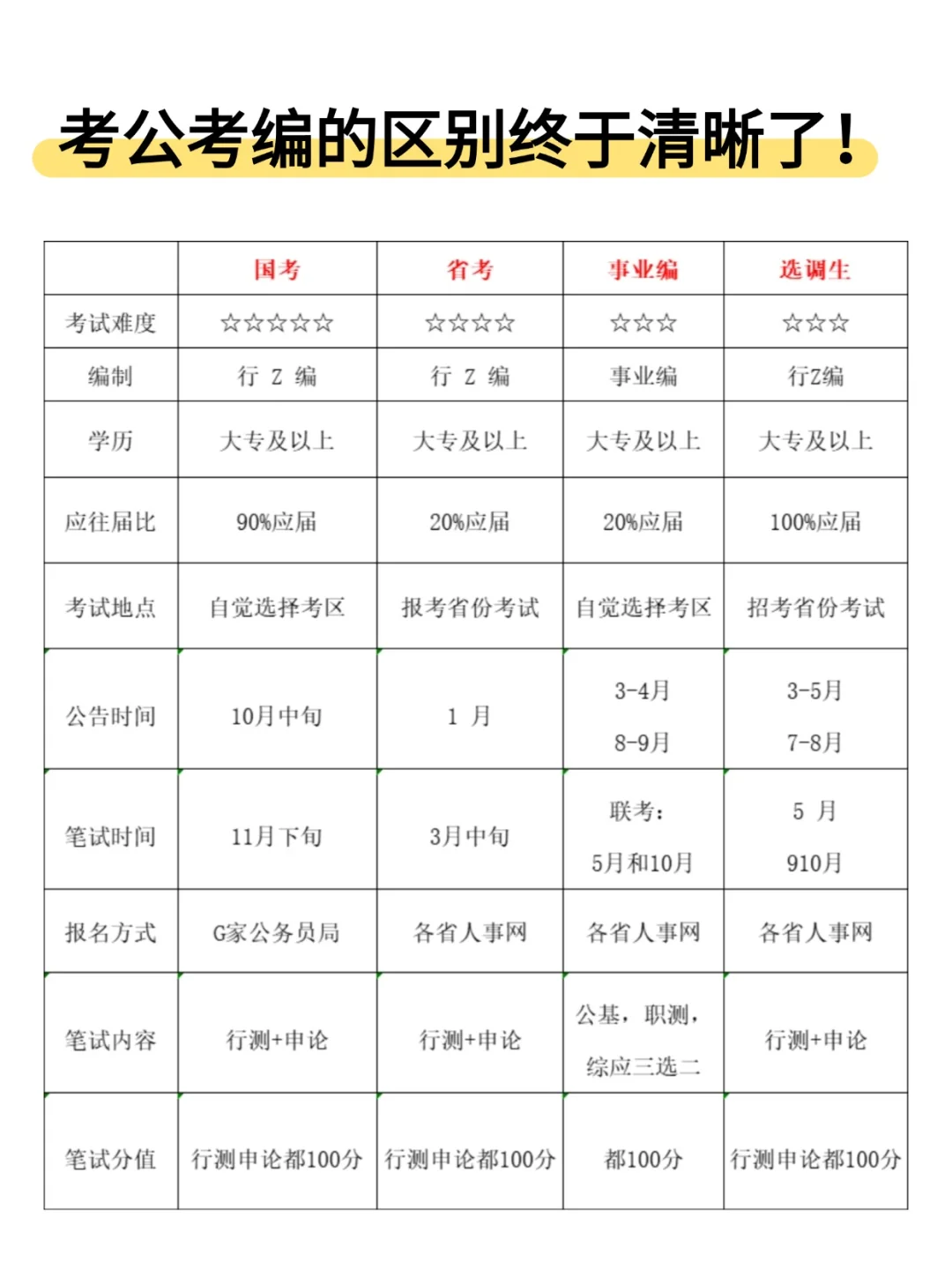 老天奶！怎么还有人分不清考公考编的区别啊