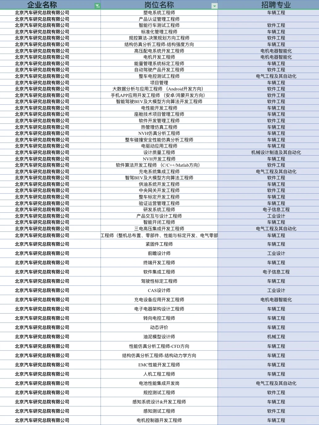 北京汽车研究总院正式工急招‼️