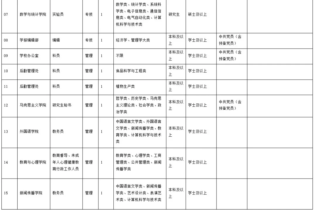 福建公办高校招聘17人，本科起报！