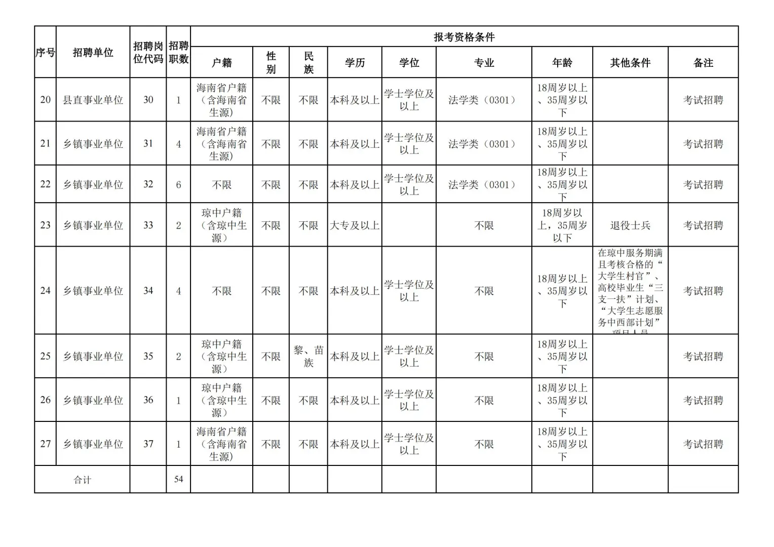 琼中县！招54人！