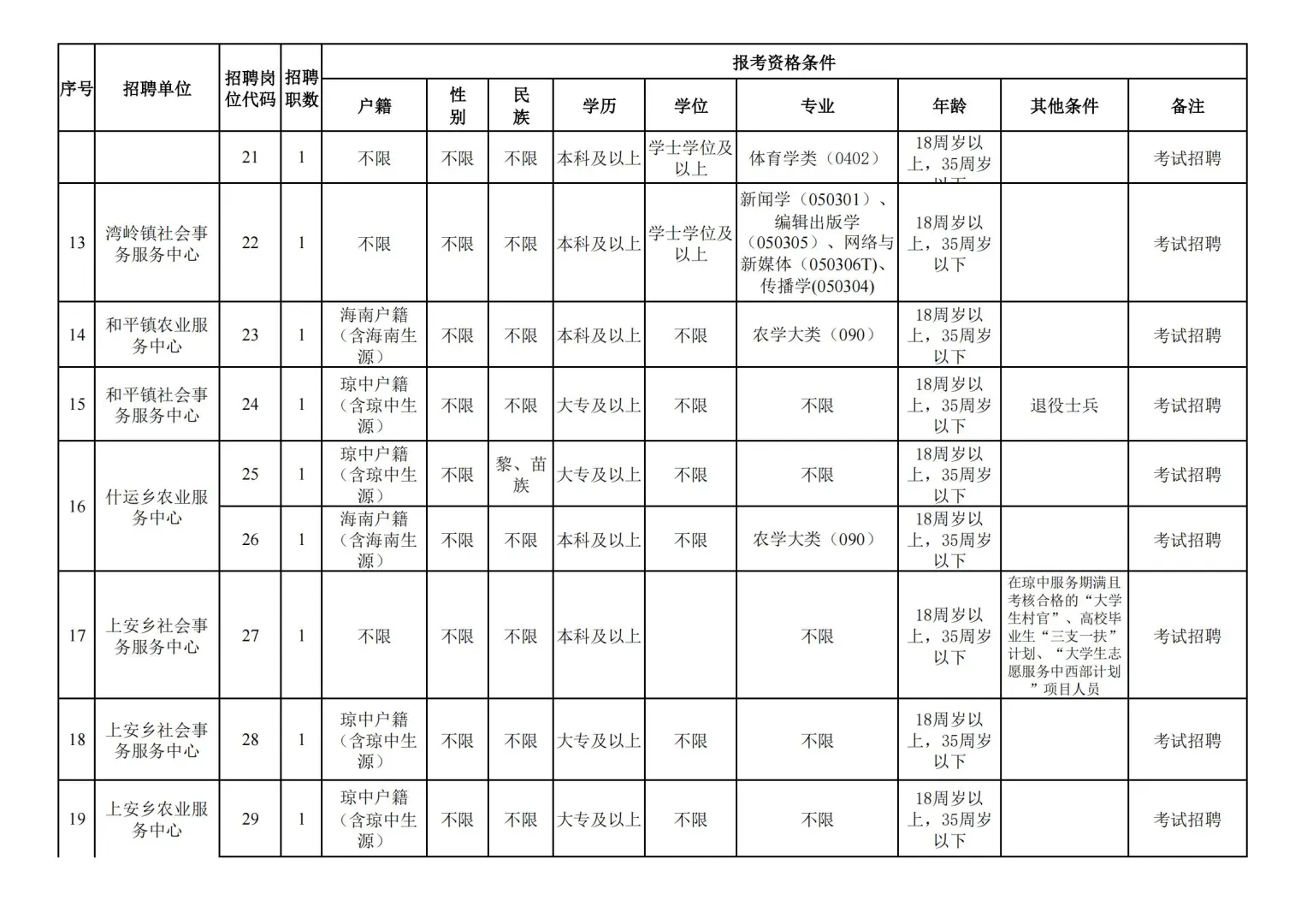 琼中县！招54人！