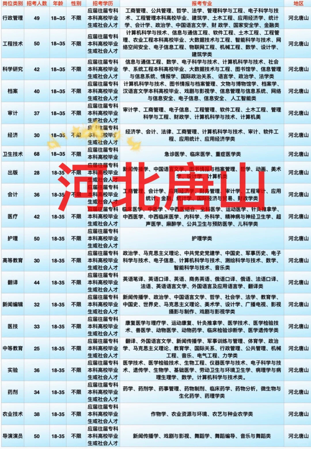 河北唐山岗位来了