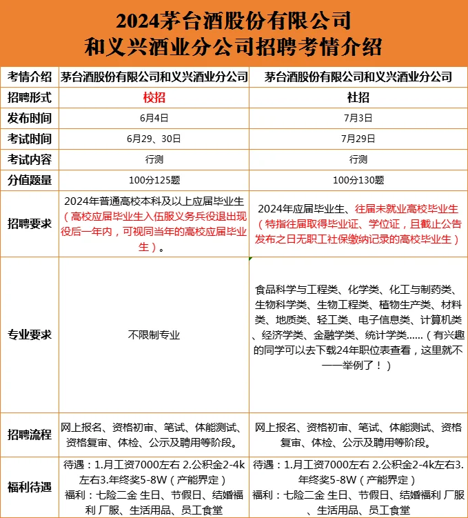 就业机会！茅台与习酒招聘考情！