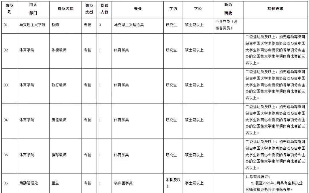 福建公办高校招聘17人，本科起报！