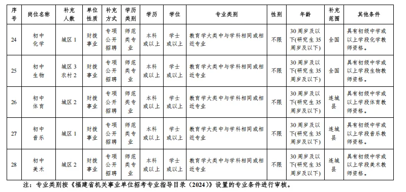 连城县专项招聘编内教师125名！本科起报！