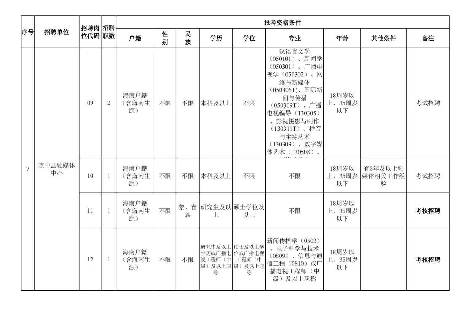 琼中县！招54人！