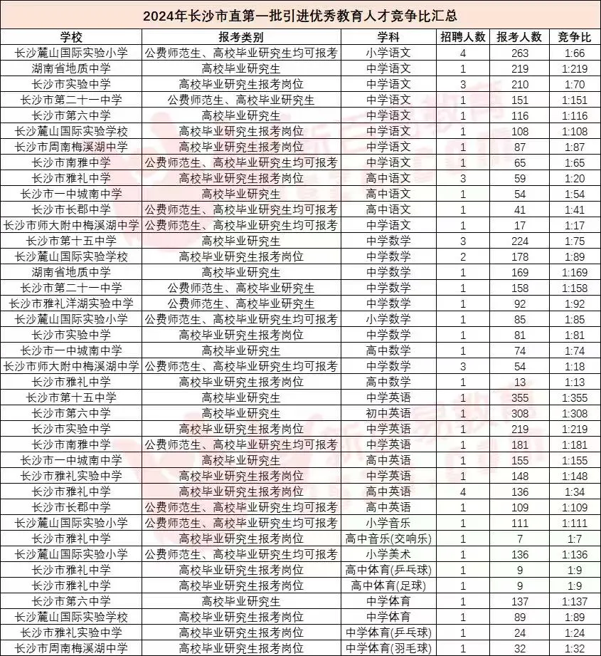小道消息：25年长沙市直第二批招约800人
