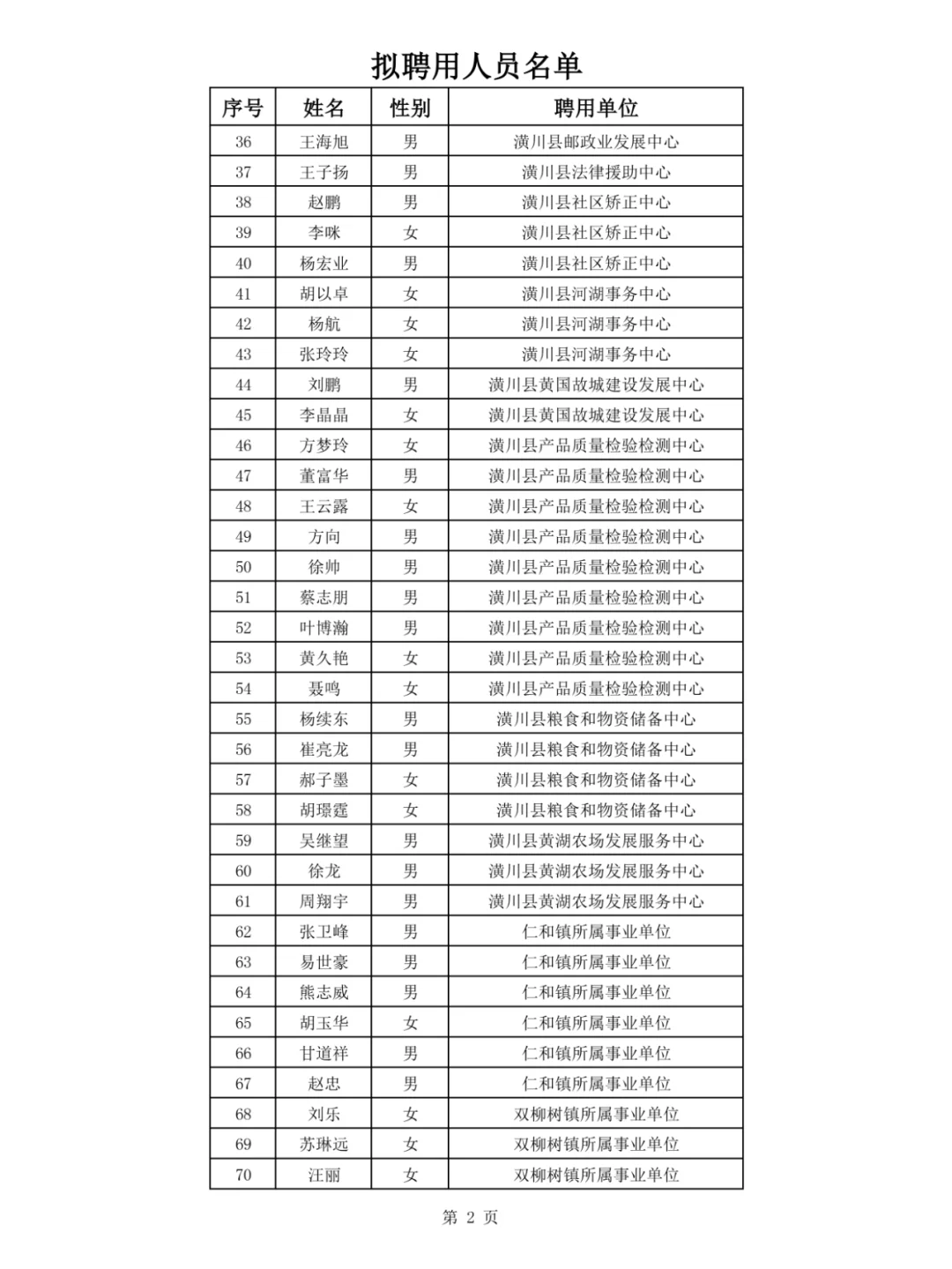 潢川县2024年事业单位招聘拟聘用人员公示