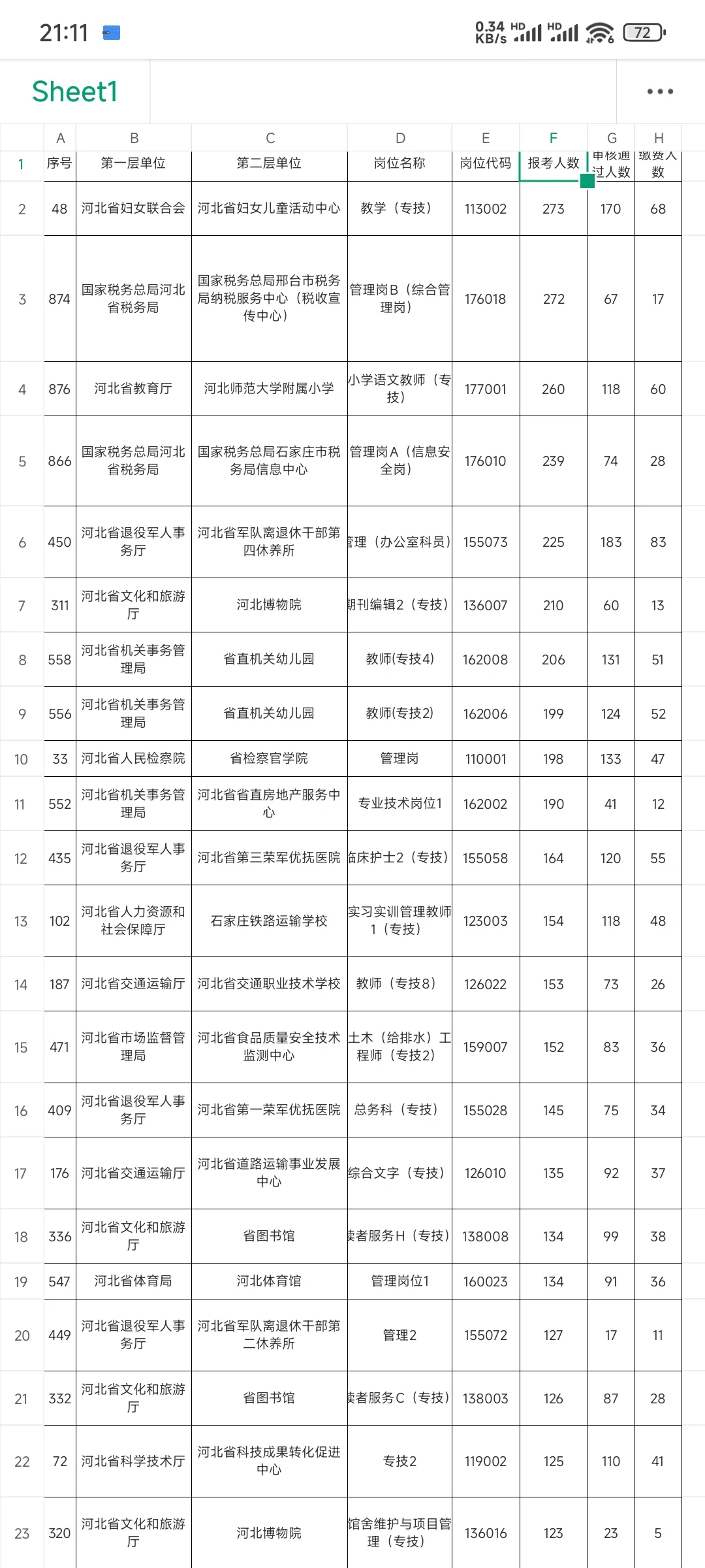 来看看省直报名人数前一百的岗位🧐